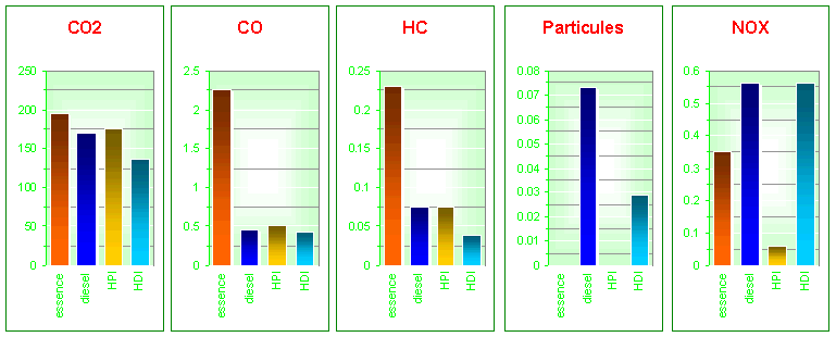 CO2-CO-HC-PARTICULES-